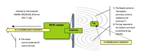 what is a rfid dense interrogator environment|Interrogation Zone Basics .